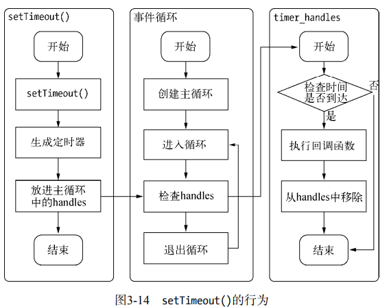 Node_IO_setTimeout