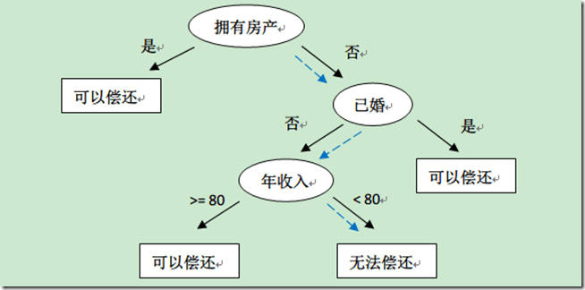 决策树